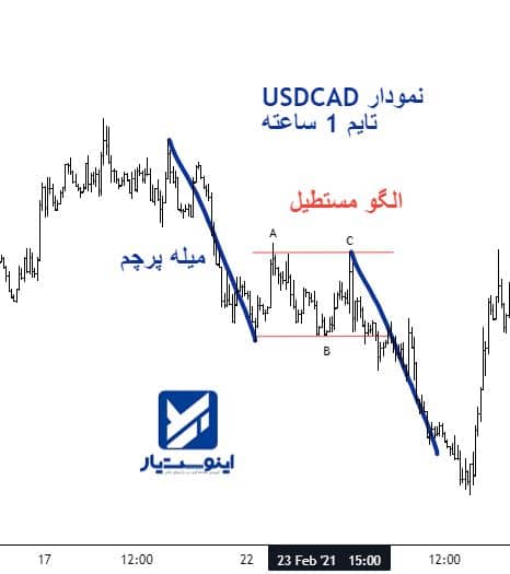 نمونه الگوی مستطیل نزولی در فارکس - نمودار USDCAD