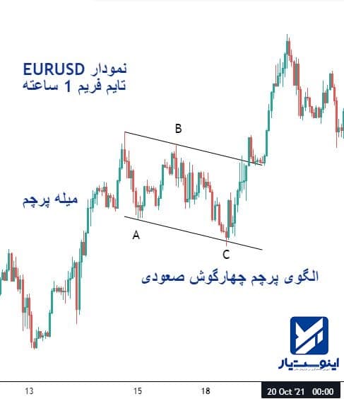 نمونه الگوی پرچم چهارگوش صعودی در فارکس - نمودار EURUSD