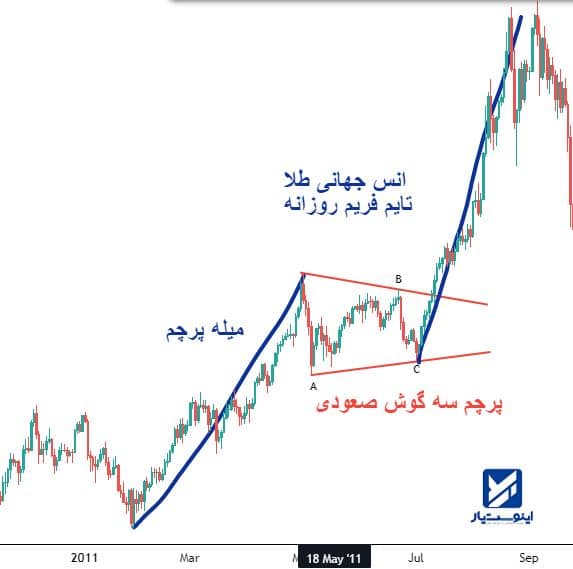 نمودار XAUUSD