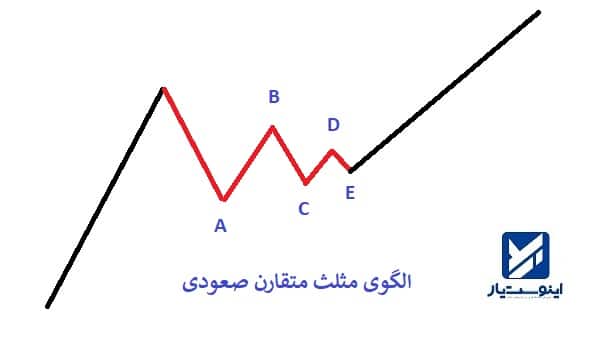 الگوی مثلث متقارن صعودی در تحلیل تکنیکال