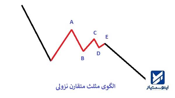 الگوی مثلث متقارن نزولی در تحلیل تکنیکال