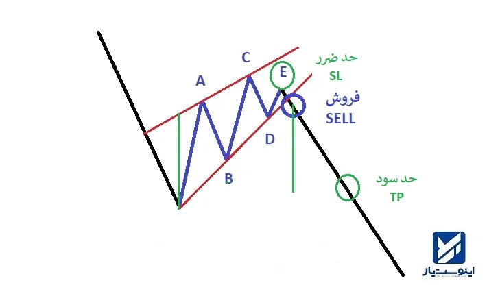 تعیین حد سود و حد ضرر در الگوی کنج صعودی ادامه دهنده