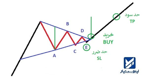 تعیین حد سود و حد ضرر در معامله با الگوی مثلث متقارن صعودی