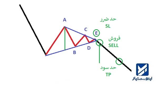 تعیین حد سود و حد ضرر در معامله با الگوی مثلث متقارن نزولی