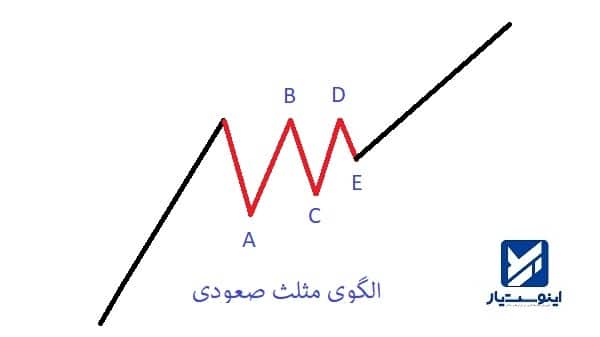 ساختار الگوی مثلث صعودی