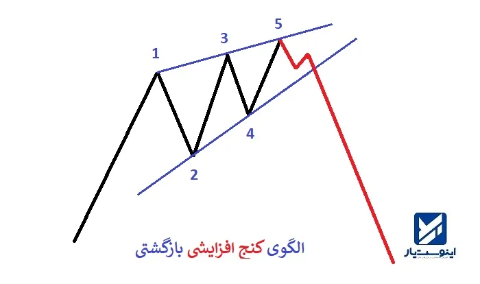 الگوی کنج افزایشی بازگشتی در تحلیل تکنیکال