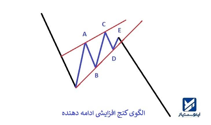 ساختار الگوی کنج صعودی ادامه دهنده در تحلیل تکنیکال
