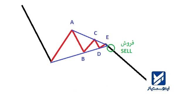 نقطه مناسب برای فروش در الگوی مثلث متقارن نزولی