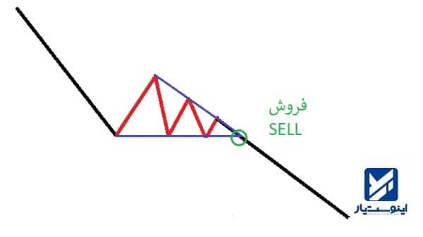 نقطه مناسب برای فروش در الگوی مثلث نزولی