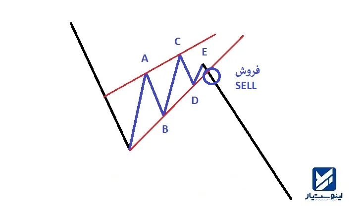 نقطه مناسب برای فروش در الگوی کنج صعودی ادامه دهنده